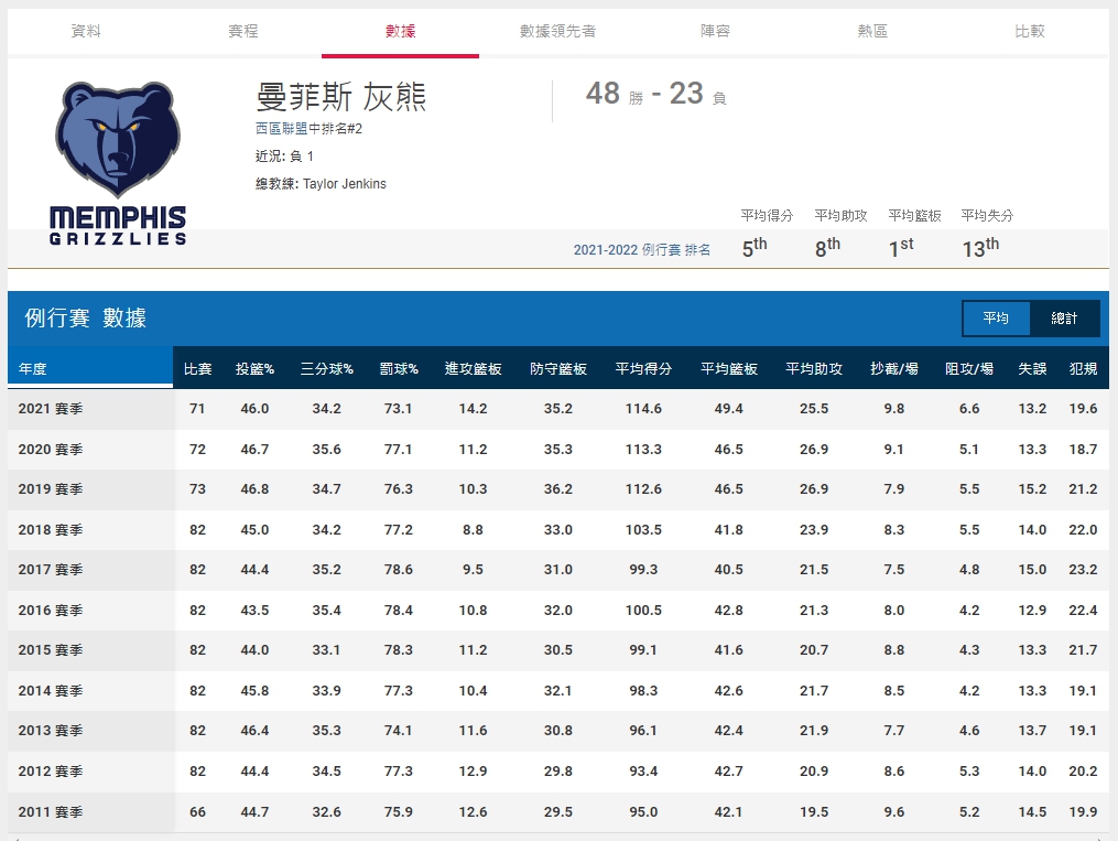 NBA灰熊例行賽數據